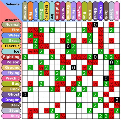 arcanine pokemon weakness chart.